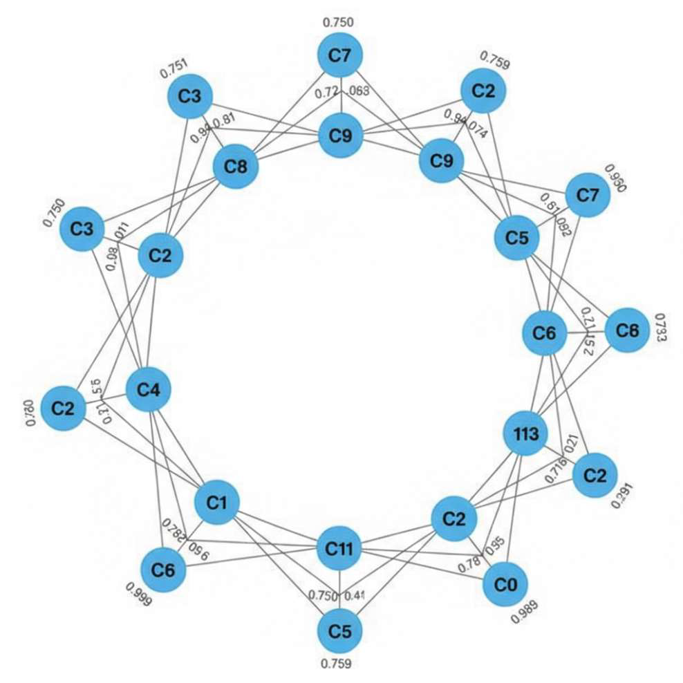ADMET similarity network for the C1 to C13 compounds data set