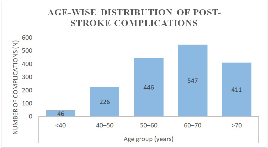 Age-wise distribution of recorded poststroke complications (n = 1,676).
