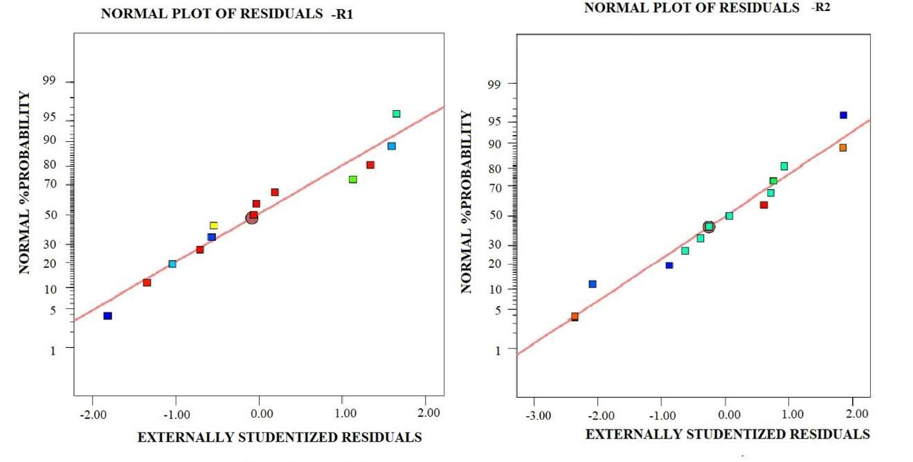 Residual Normal Plots from Rp1 and Rp2