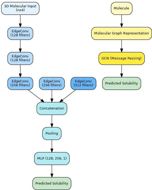 schematic diagram of Solubility prediction by EdgeConv, GCN models and Feature extraction and selection for XGBoost model (16)