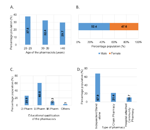 Demographic Characteristics of Participating Pharmacists in Relation to Adverse Drug Reaction (ADR) Reporting Compliance in distribution of pharmacists participating in a study assessing ADR reporting compliance in Hyderabad