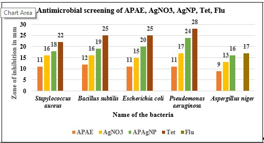 The graph represents the antimicrobial screening of APAE, AgNO3, AP-AgNP, Tet & Flu against tested bacteria & fungi