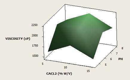Surface plot graph for viscosity, pH and calcium chloride