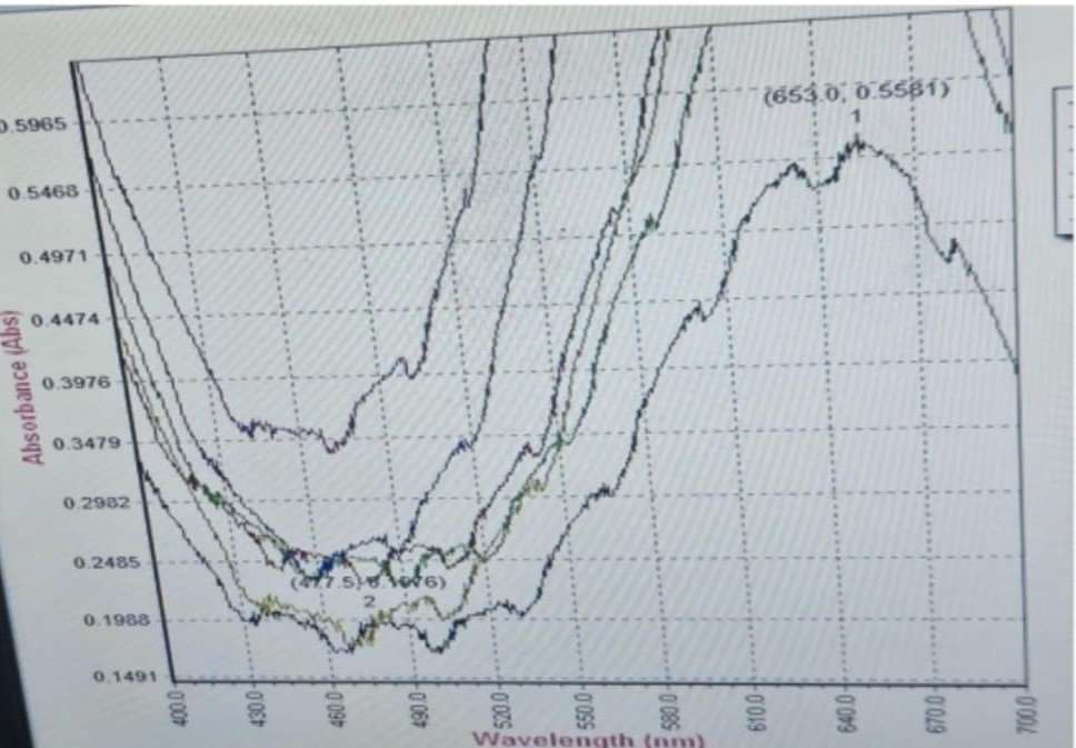 Overlay mode spectrum of tapentadol at 653 nm