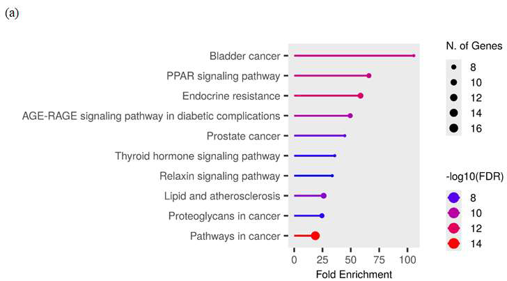 KEGG Pathway Enrichment Analysis (a) Bar plot of KEGG, (b) PPAR signalling pathway obtained from KEGG database