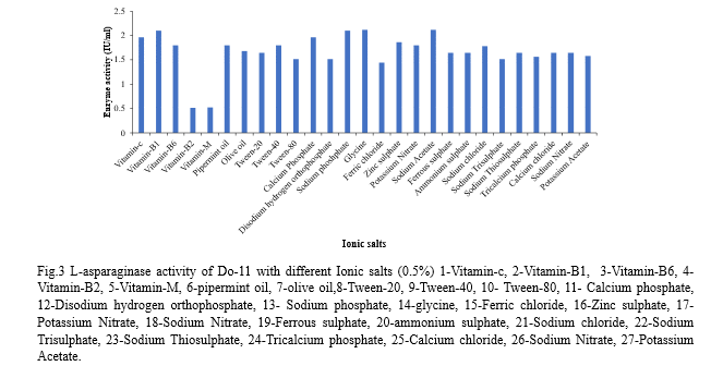 L-asparaginaseactivityofDo-11withdifferent Ionicsalts (0.5%)1-Vitamin-c, 2-Vitamin-B1, 3-Vitamin- B6, 4 Vitamin-B2,5-Vitamin-M,6-pipermintoil,7-oliveoil,8-Tween-20,9-Tween-40,10-Tween-8 0,11-Calciumphosphate, 12-Disodiumhydrogenorthophosphate, 13-Sodiumphosphate, 14-glycine, 15-Ferric chloride, 16-Zinc sulphate, 17 PotassiumNitrate, 18-SodiumNitrate, 19-Ferrous sulphate, 20-ammoniumsulphate, 21-Sodiumchloride, 22-Sodium Trisulphate, 23-SodiumThiosulphate, 24-Tricalciumphosphate, 25-Calciumchloride, 26-SodiumNitrate, 27-Potassium Acetate.