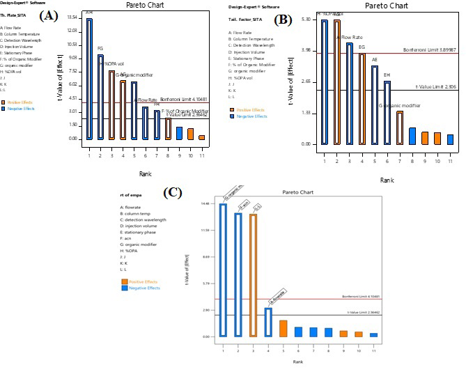 Pareto chart indicating factors influence on response variables of RP-HPLC method (A) N of SITA, (B) Tf of SITA, (C) Rt of EMPA