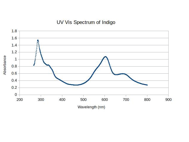 The UV-Visible spectra of Indigo with maximum absorption spectra at 550-700 nm.