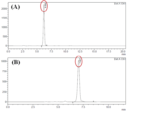 Characterization of O. sanctum and P. nigrum by HPLC analysis: