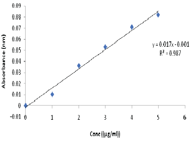 Standard graph of Verapamil HCl in 6.8