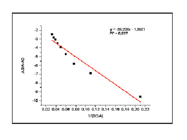 Regression line of A0/ (A – A0) as a function 1/ [BSA].