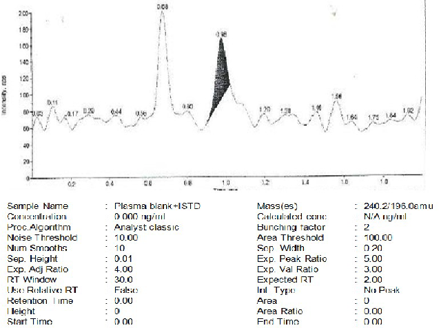 Chromatogram of Stock Solution of Standard Simvastatin Solution with Plasma