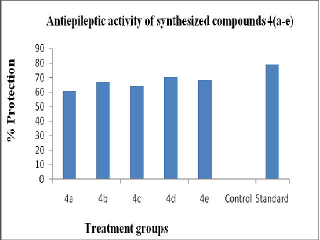 Percentage protection of title compounds