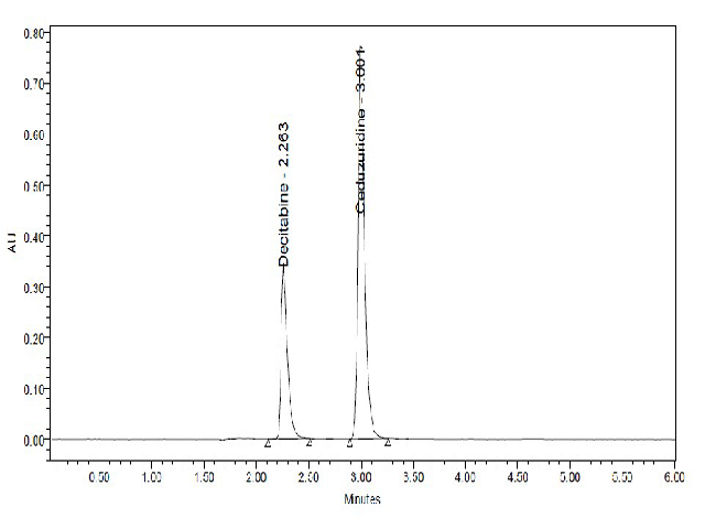 Optimized chromatogram of decitabine and cedazuridine