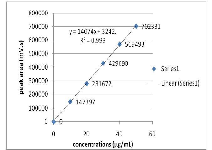 Calibration Graph of FAV by RP- HPLC