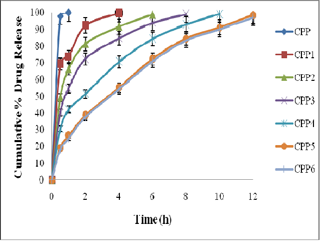 Dissolution Profiles of Cilnidipine Tablets