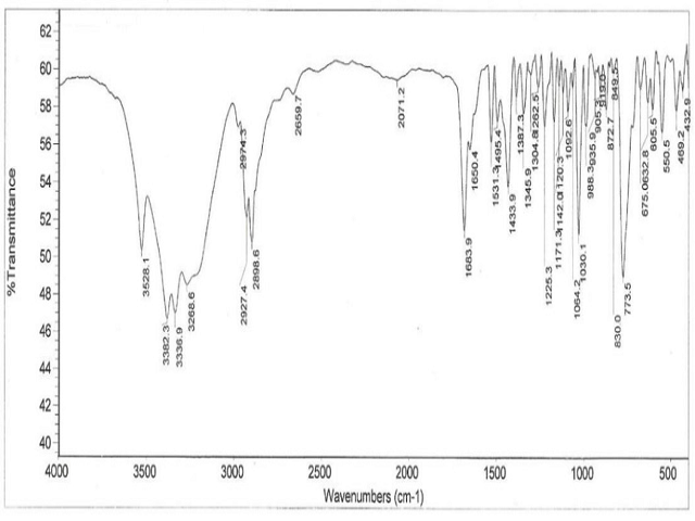 FTIR of drug and excipients