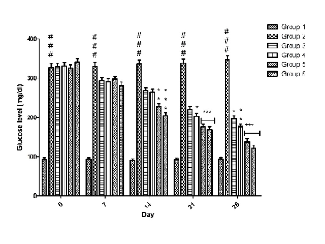 Mean blood glucose levels. Each val-ue is expressed as mean ± SEM (n = 6). The values signed with ‘###’ represents the re-markable increase in blood glucose level (P < 0.05) in group 2 treated with STZ whereas