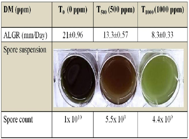 Average linear growth and sporulation of PGPF-T103 under dimethoate stress