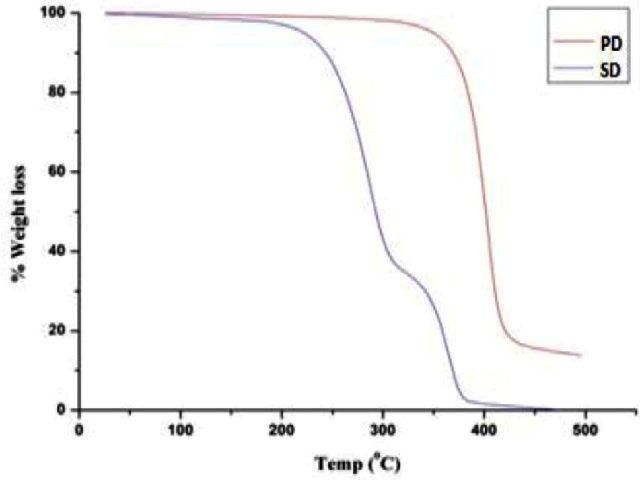 Comparative TGA graph of Pure drug (PD) and optimized solid dispersion