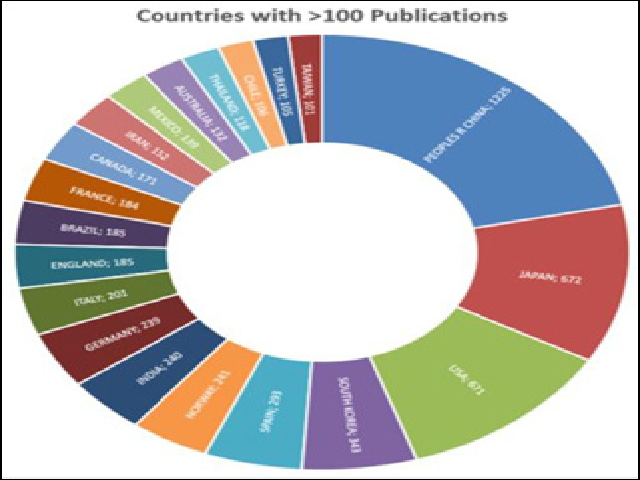 Countrywise publication in Astax-anthin