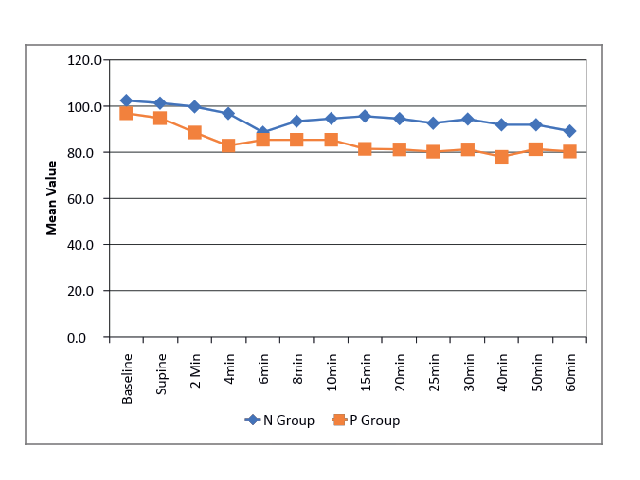 Comparison of Maternal heart rate at diff erent periods between two groups