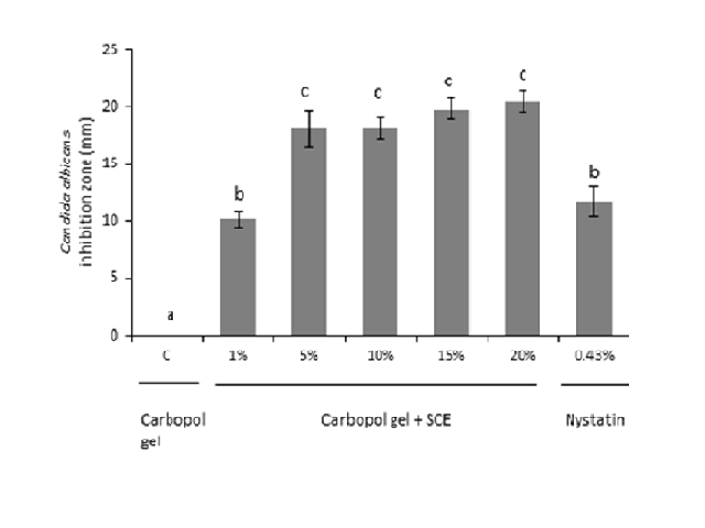 Inhibition zones (mm) of the Car-bopol gel + SCE at different concentrations: