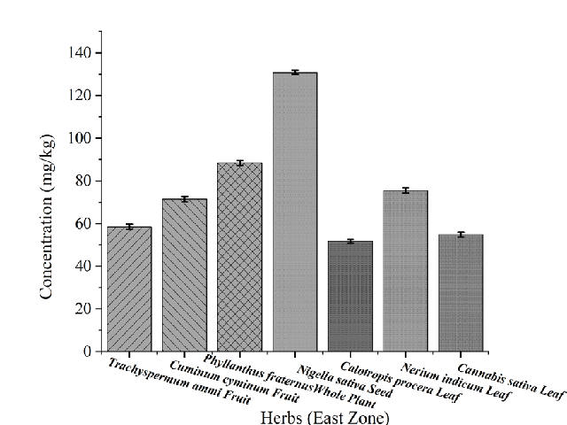 Zinc Concentration above PL in East ZoneFigure