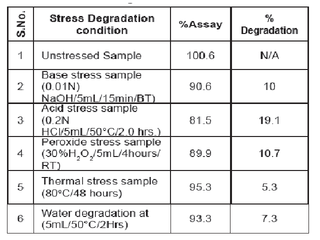 Forced degradation results