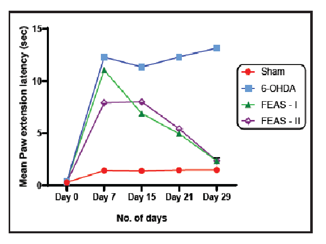 Effect of 6-OHDA and FEAS post-treat-ment on the forelimb paw extension latency (Mean ± SEM) of each group of rats were re-corded. Data are shown as Mean ± SEM; n = 06 rats for each group. *p ≤ 0.05, **p ≤ 0.01, **p ≤ 0.001