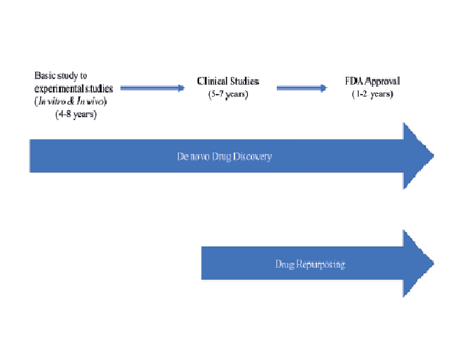 Overview of De novo drug discovery and Drug Repurposing