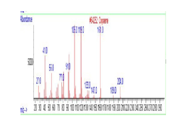 GC-MS spectrum of copaene noticed in guavaDiscussion