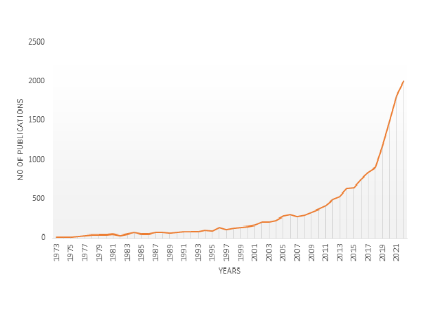 Yearwise Growth of Publication in In-ternational Collaboration