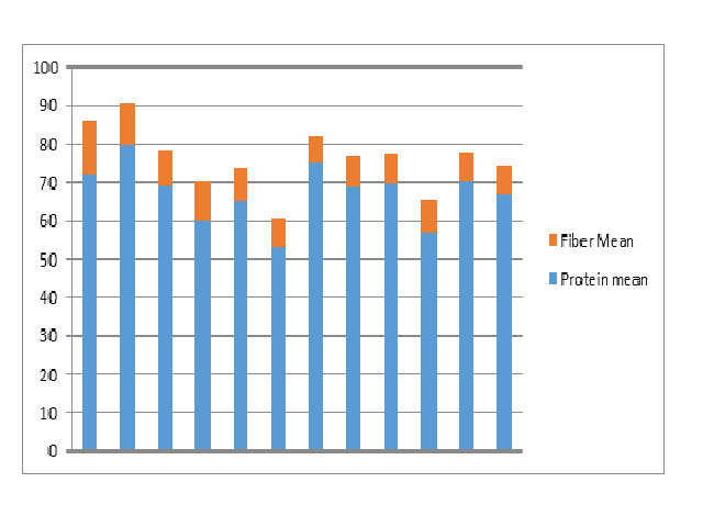 Mean intakes of protein and fiber among adolescents in Vijayawada