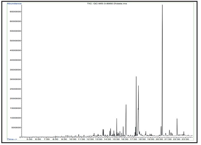 GC-MS chromatogram of BCML extract